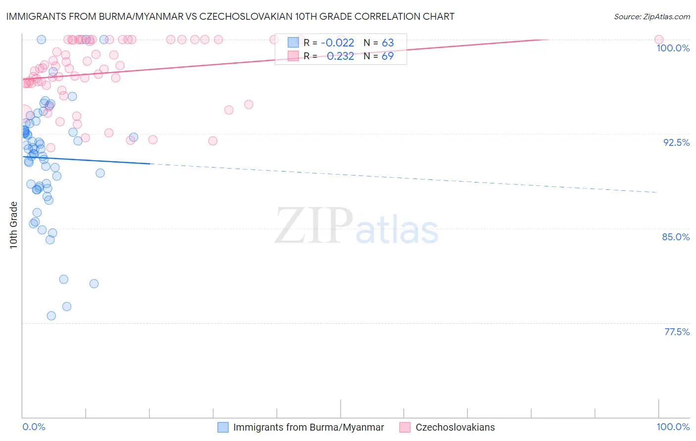 Immigrants from Burma/Myanmar vs Czechoslovakian 10th Grade