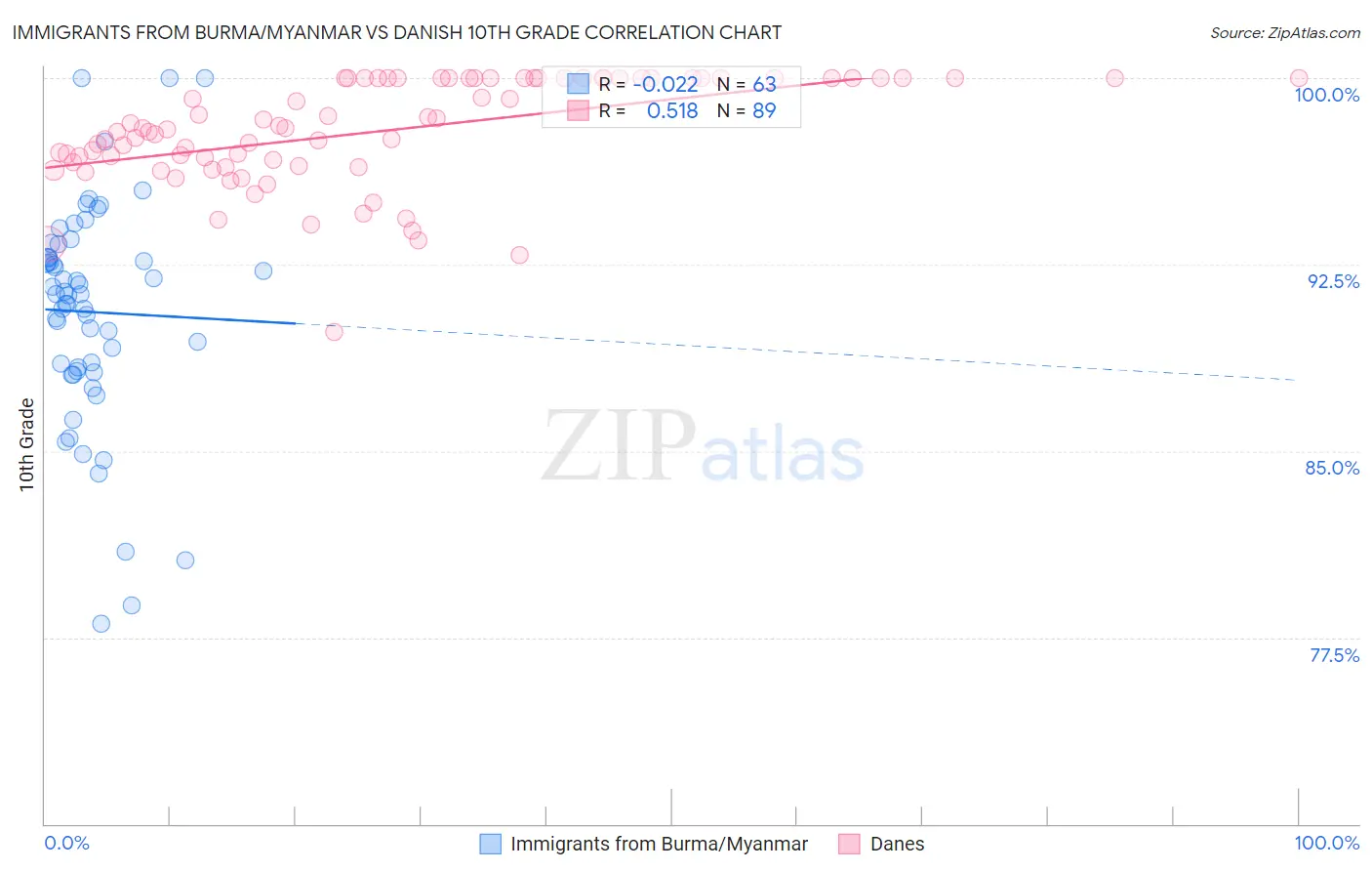 Immigrants from Burma/Myanmar vs Danish 10th Grade