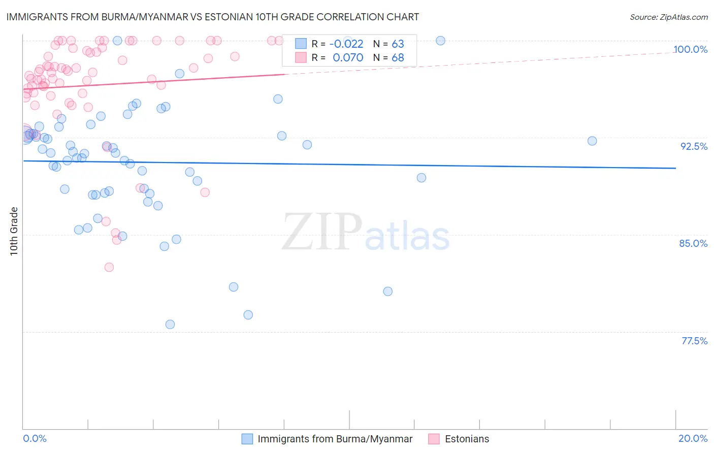 Immigrants from Burma/Myanmar vs Estonian 10th Grade