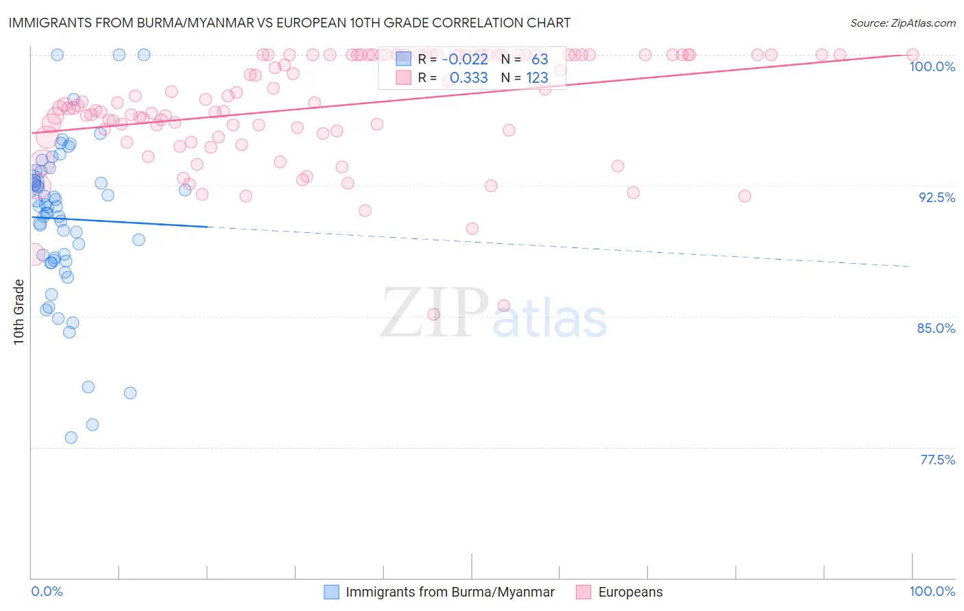 Immigrants from Burma/Myanmar vs European 10th Grade