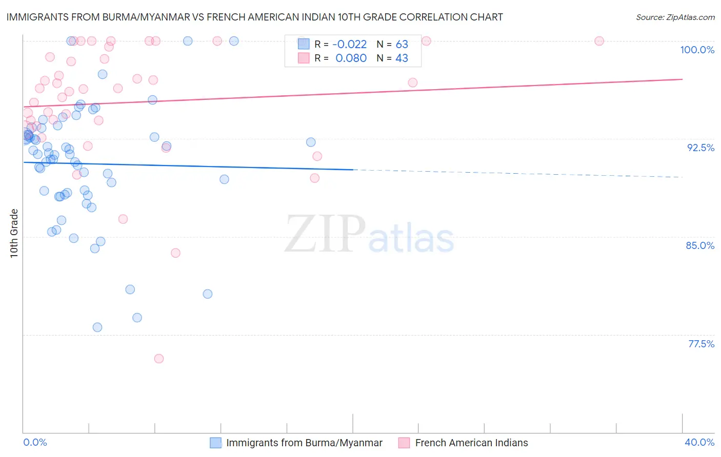 Immigrants from Burma/Myanmar vs French American Indian 10th Grade