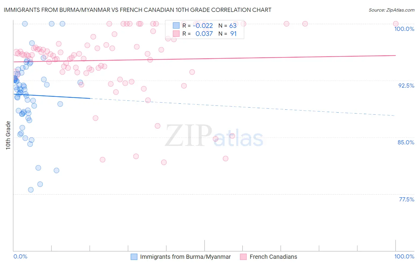 Immigrants from Burma/Myanmar vs French Canadian 10th Grade