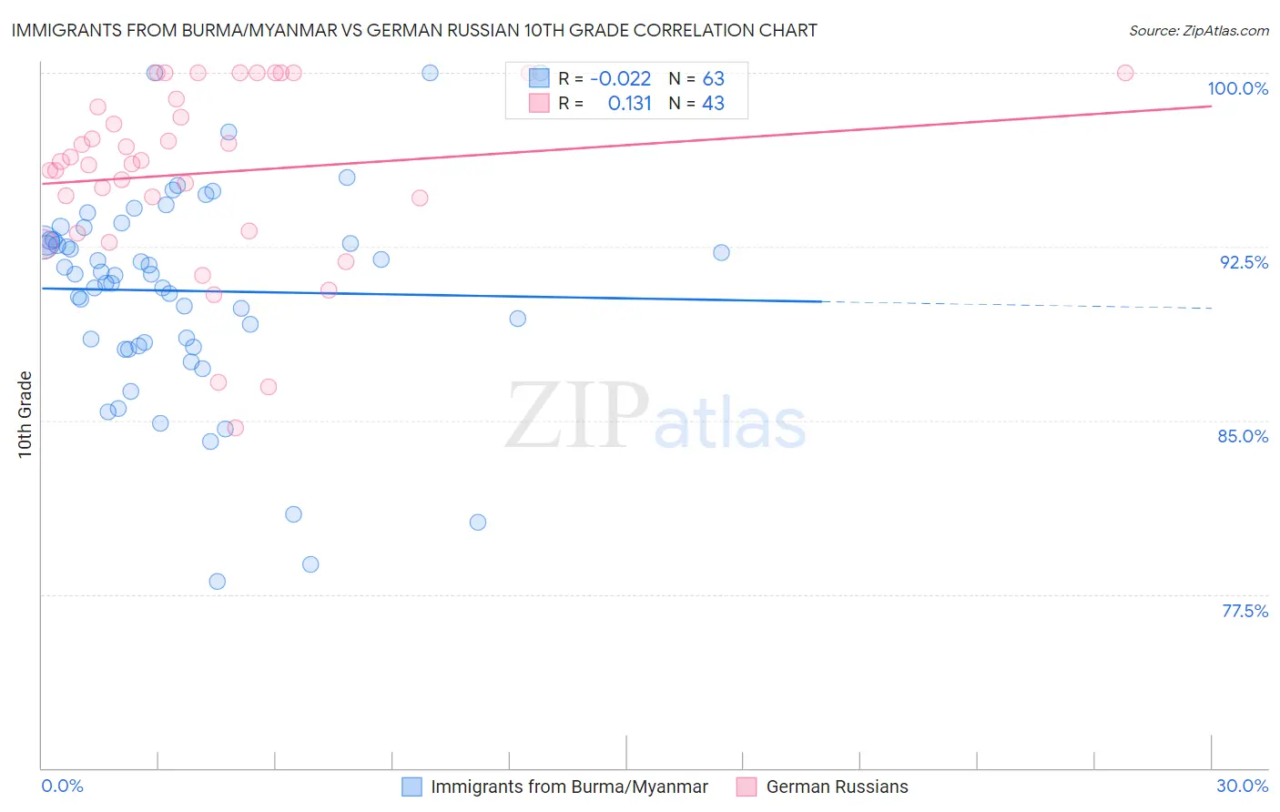 Immigrants from Burma/Myanmar vs German Russian 10th Grade