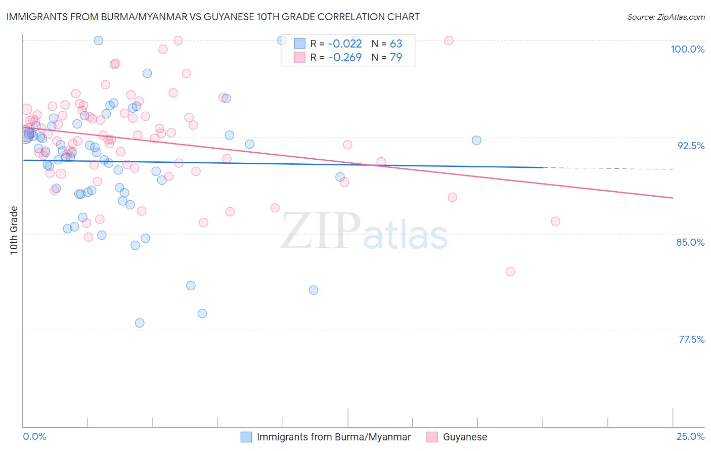 Immigrants from Burma/Myanmar vs Guyanese 10th Grade