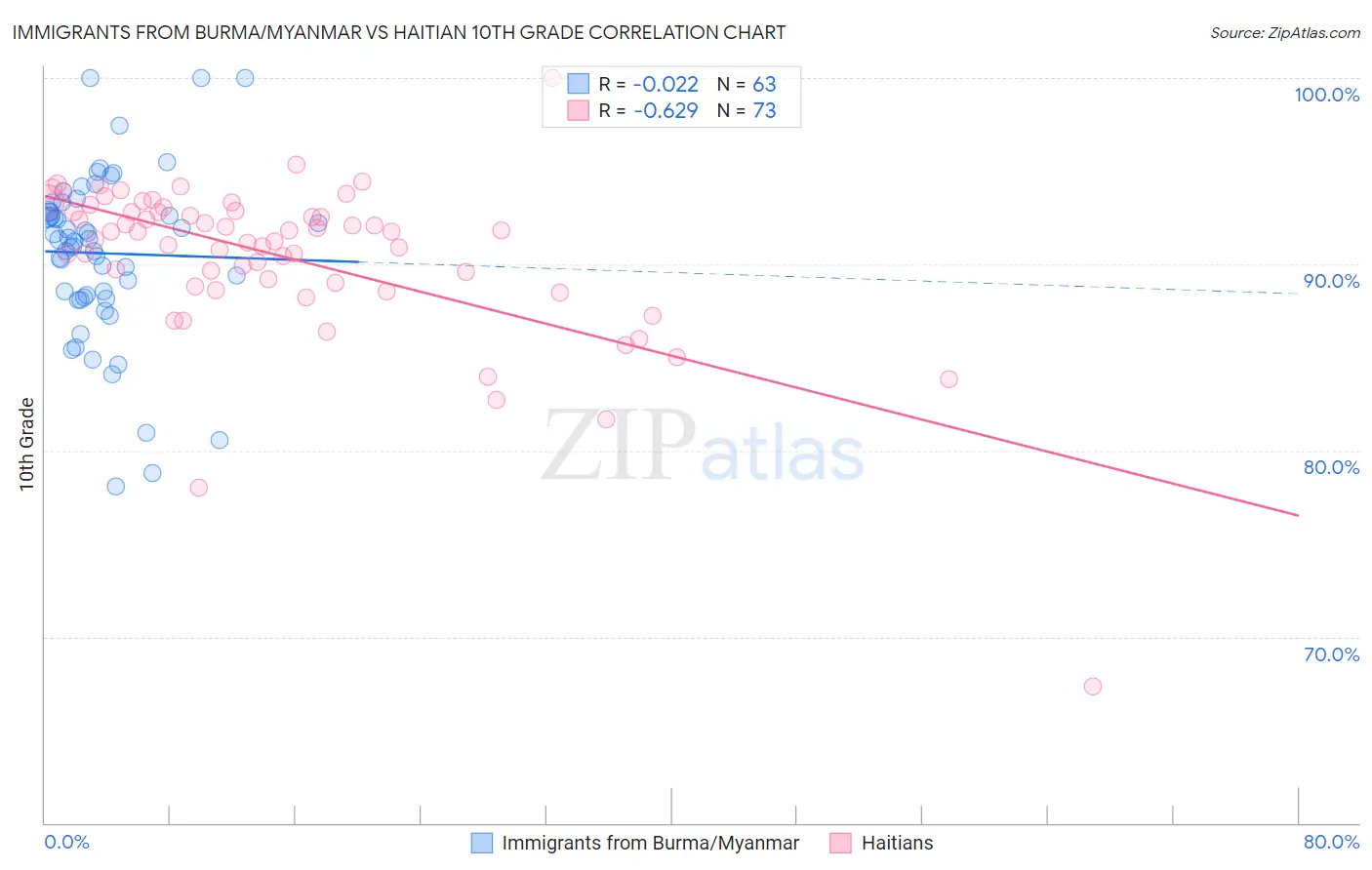 Immigrants from Burma/Myanmar vs Haitian 10th Grade