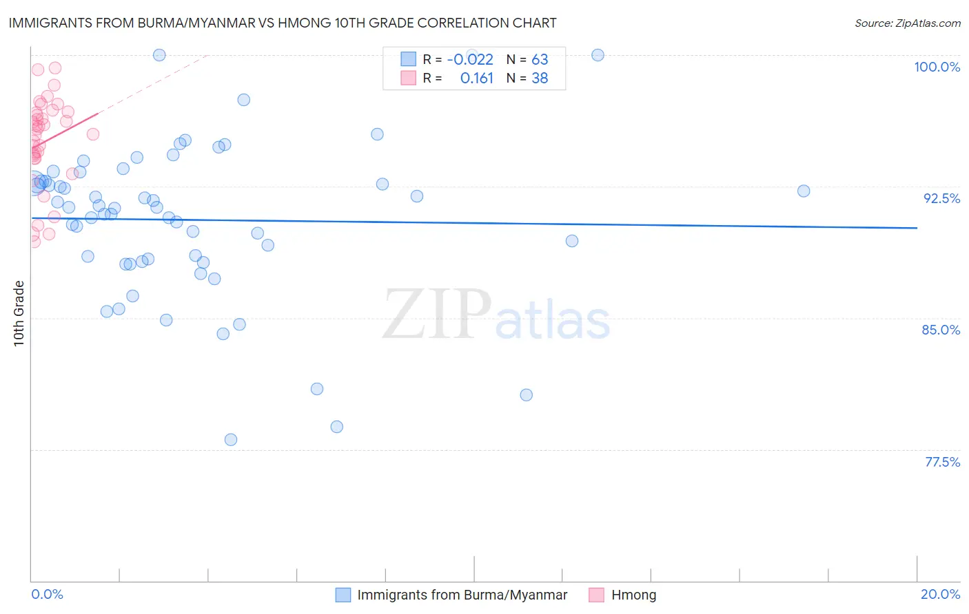 Immigrants from Burma/Myanmar vs Hmong 10th Grade