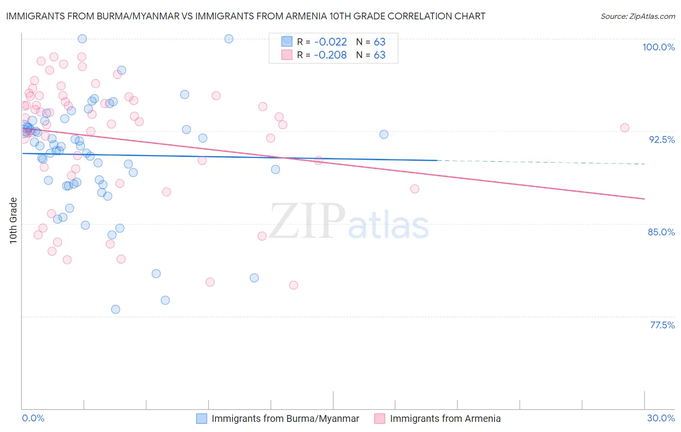 Immigrants from Burma/Myanmar vs Immigrants from Armenia 10th Grade