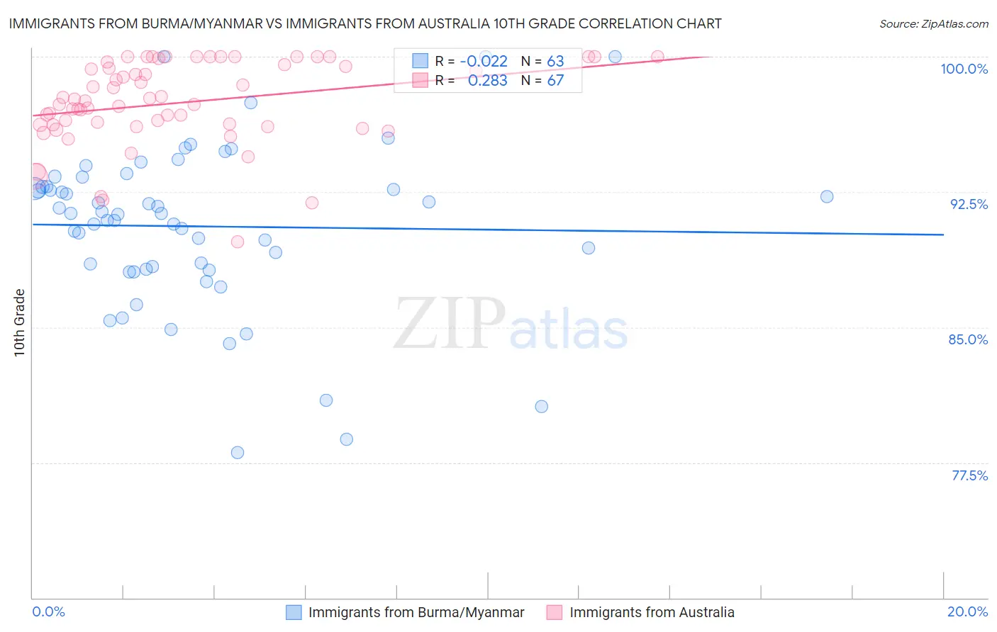 Immigrants from Burma/Myanmar vs Immigrants from Australia 10th Grade