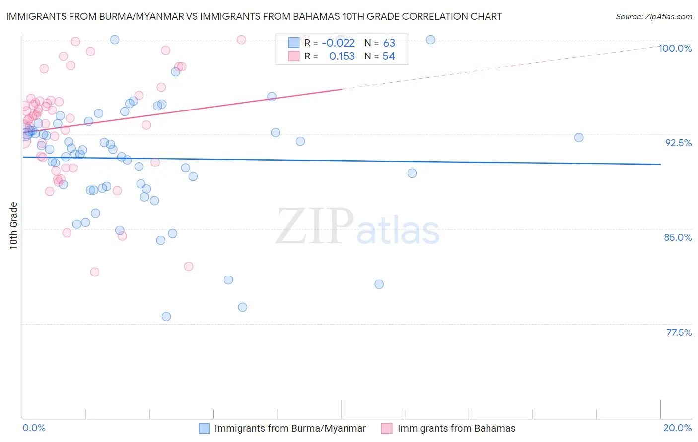 Immigrants from Burma/Myanmar vs Immigrants from Bahamas 10th Grade