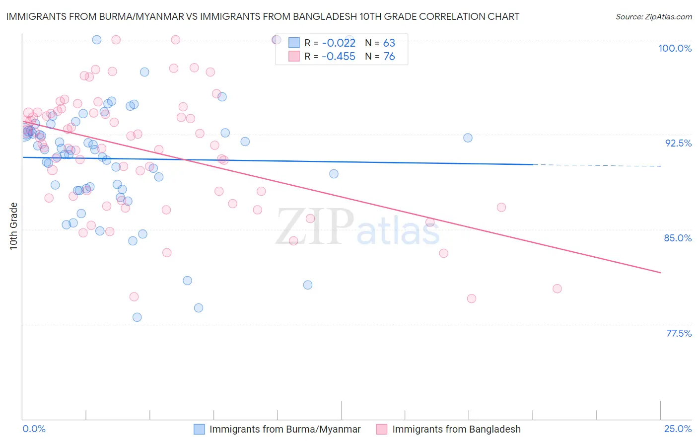 Immigrants from Burma/Myanmar vs Immigrants from Bangladesh 10th Grade