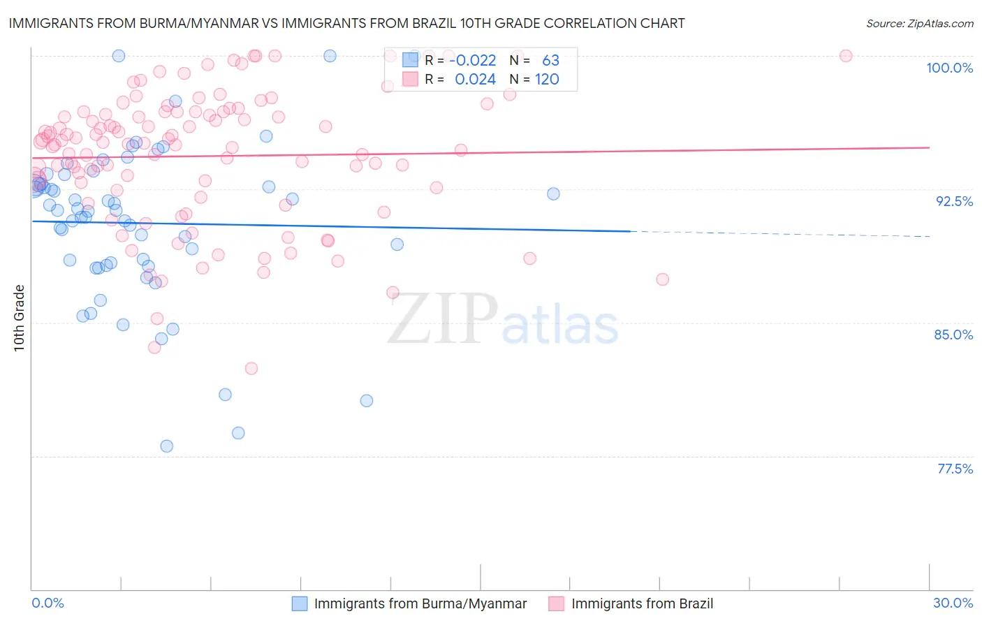 Immigrants from Burma/Myanmar vs Immigrants from Brazil 10th Grade