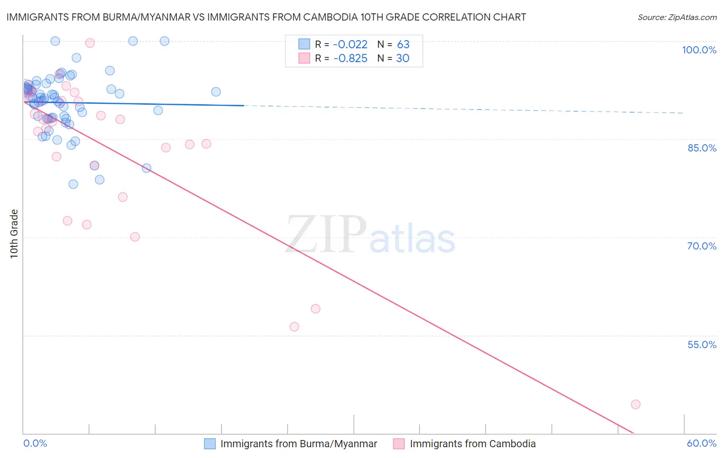 Immigrants from Burma/Myanmar vs Immigrants from Cambodia 10th Grade