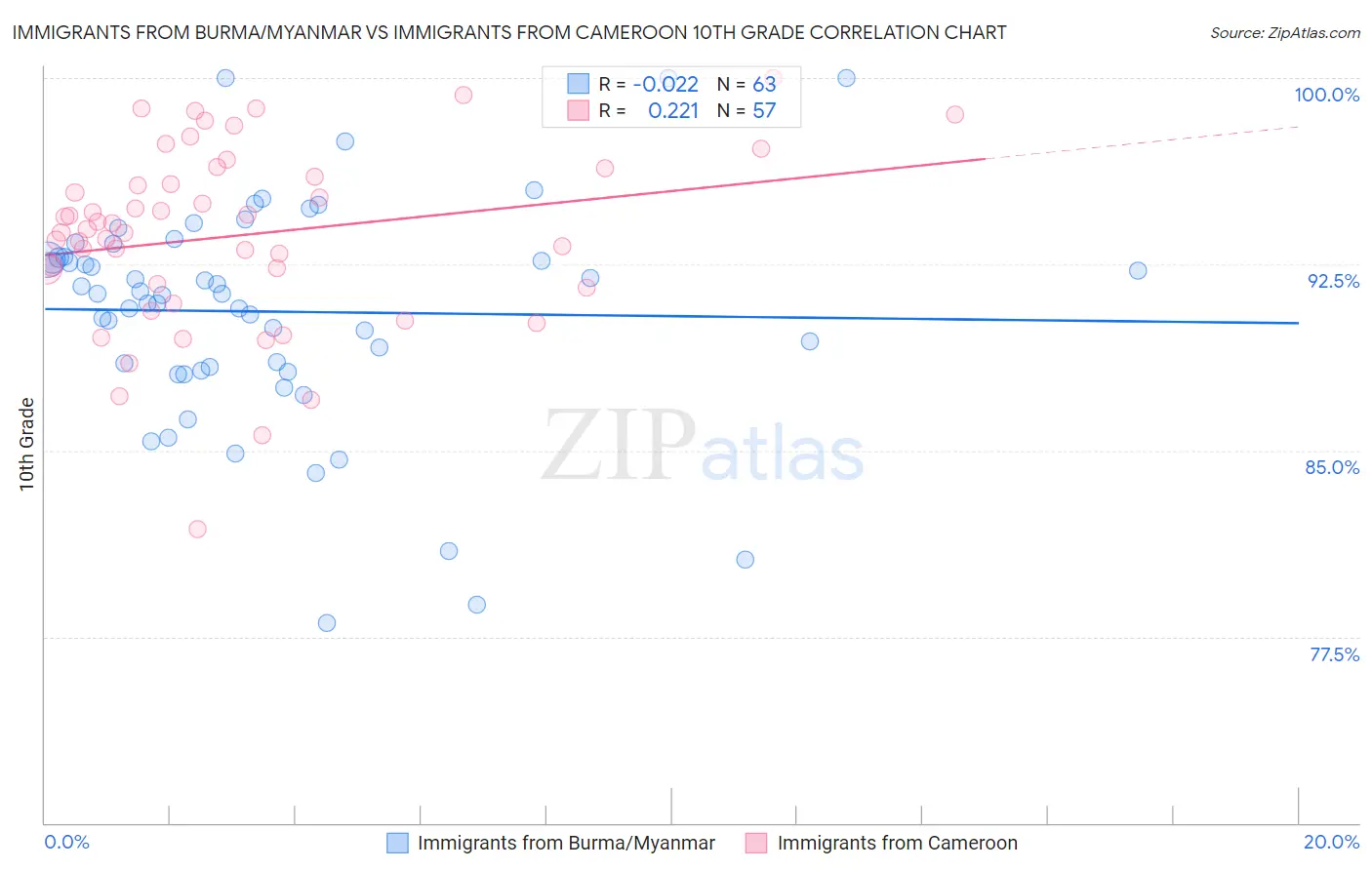 Immigrants from Burma/Myanmar vs Immigrants from Cameroon 10th Grade