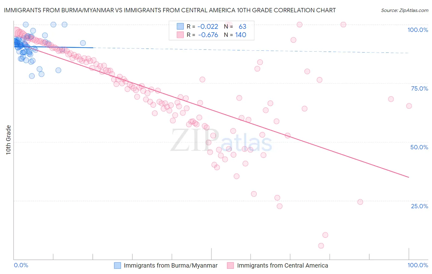 Immigrants from Burma/Myanmar vs Immigrants from Central America 10th Grade