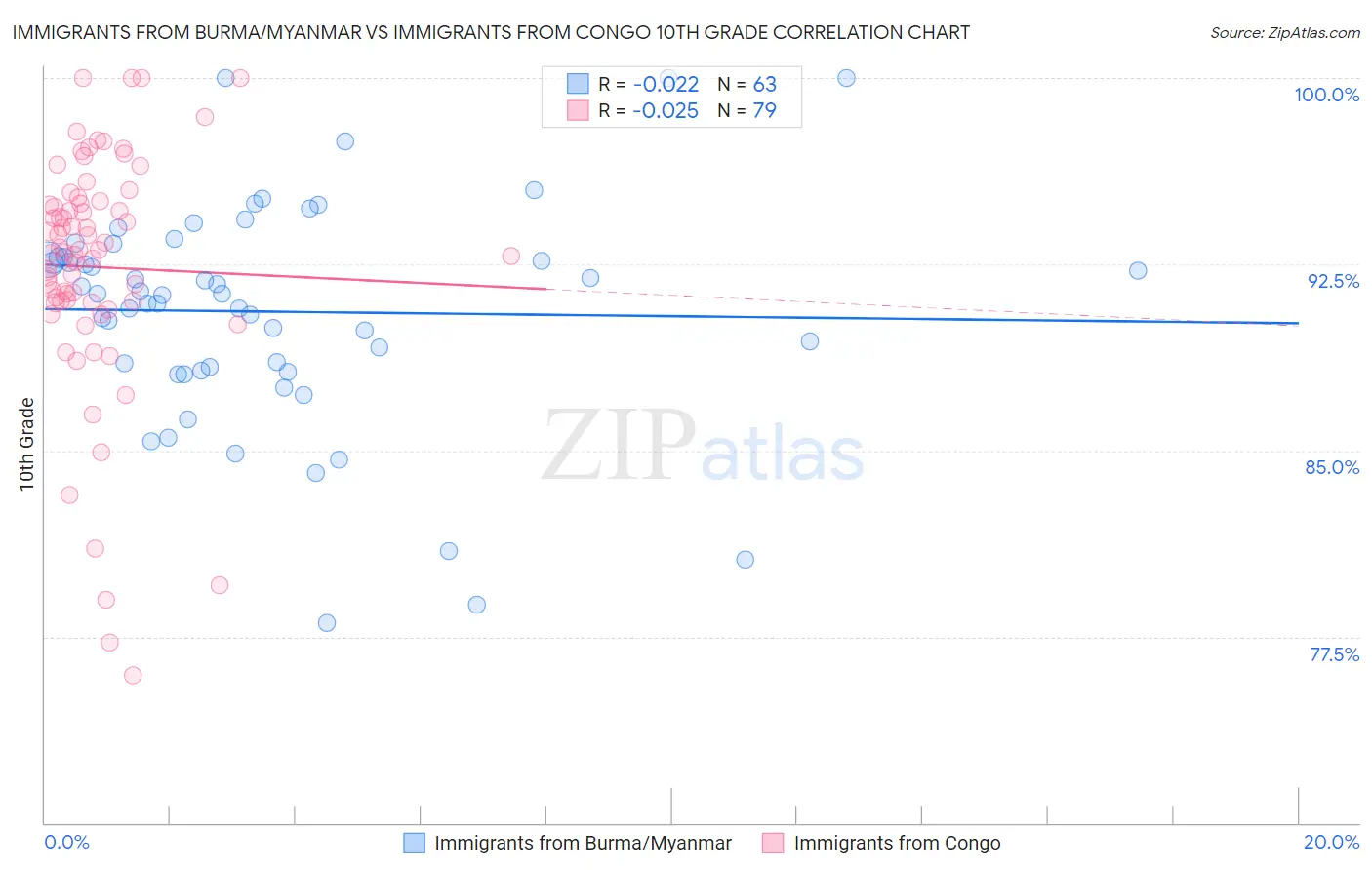 Immigrants from Burma/Myanmar vs Immigrants from Congo 10th Grade
