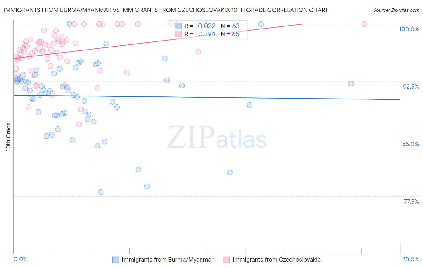 Immigrants from Burma/Myanmar vs Immigrants from Czechoslovakia 10th Grade