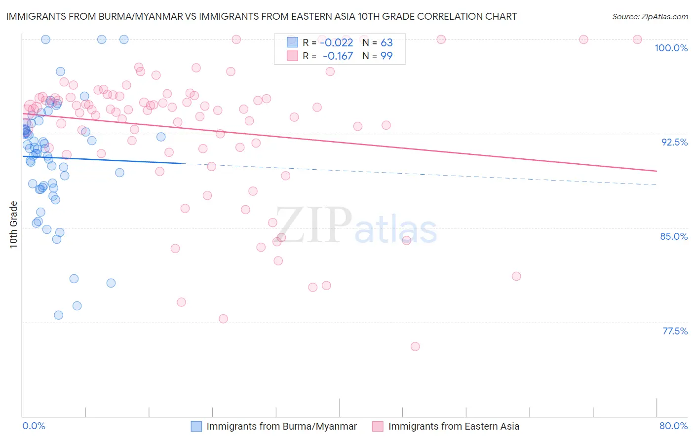 Immigrants from Burma/Myanmar vs Immigrants from Eastern Asia 10th Grade