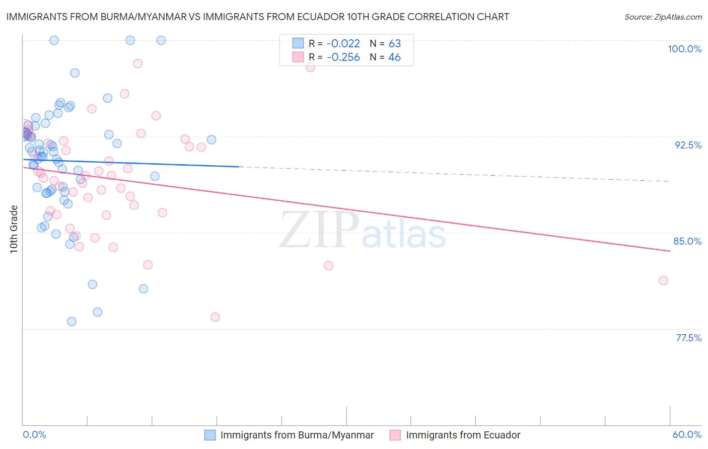 Immigrants from Burma/Myanmar vs Immigrants from Ecuador 10th Grade