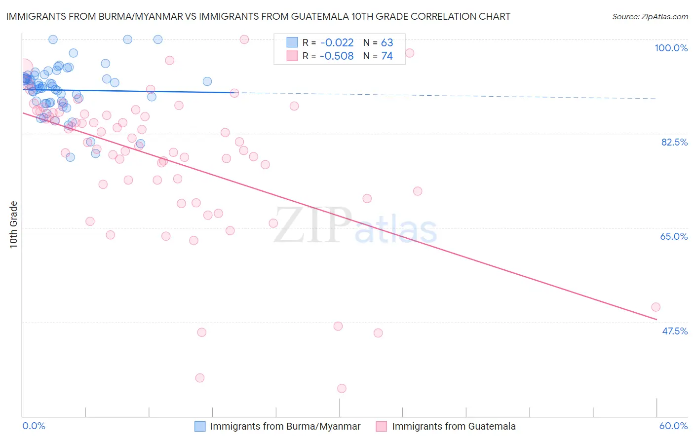 Immigrants from Burma/Myanmar vs Immigrants from Guatemala 10th Grade