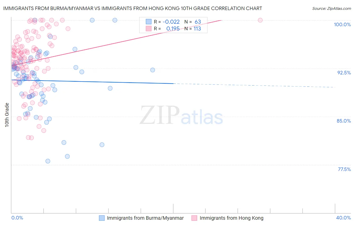 Immigrants from Burma/Myanmar vs Immigrants from Hong Kong 10th Grade