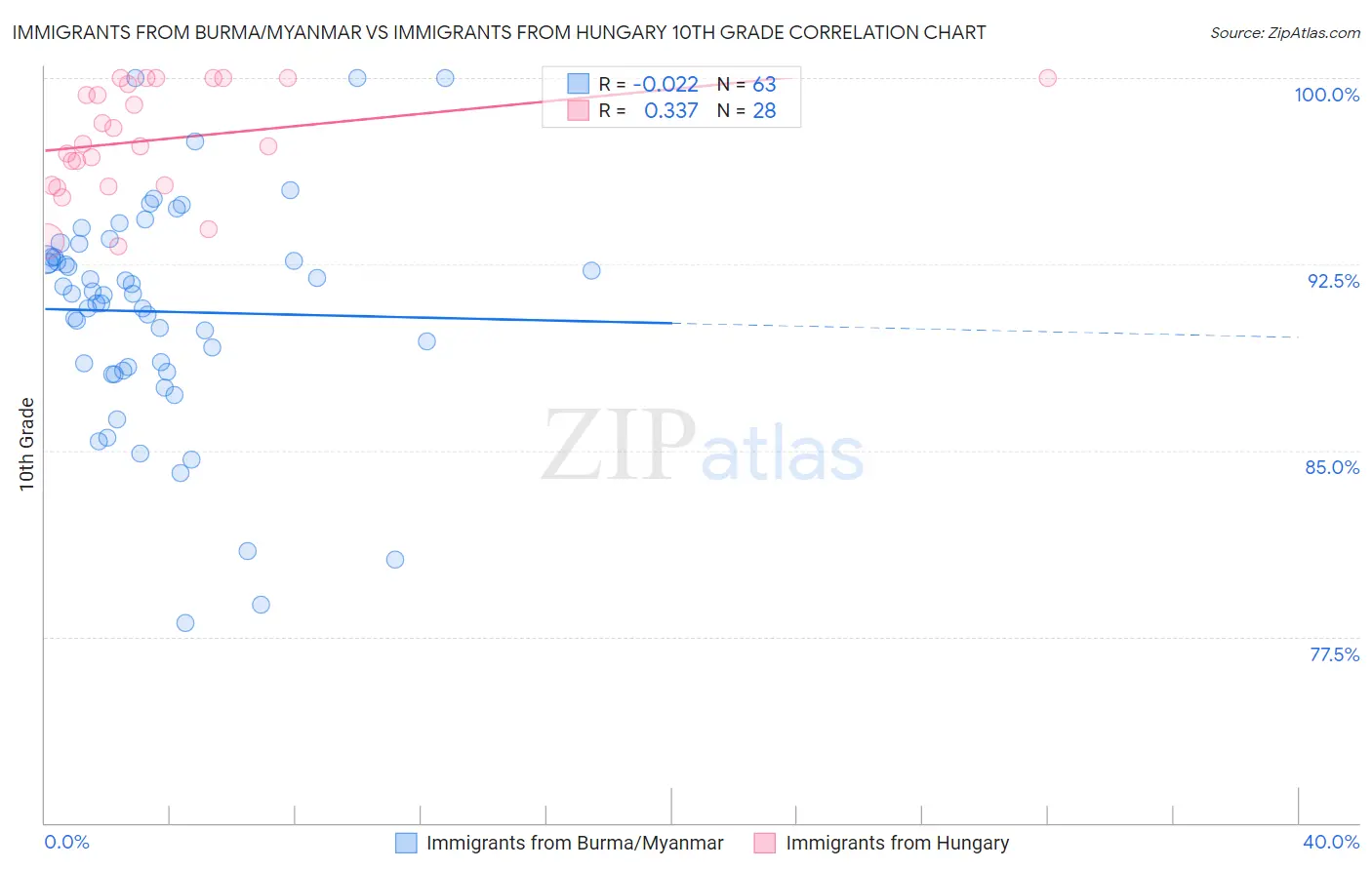 Immigrants from Burma/Myanmar vs Immigrants from Hungary 10th Grade