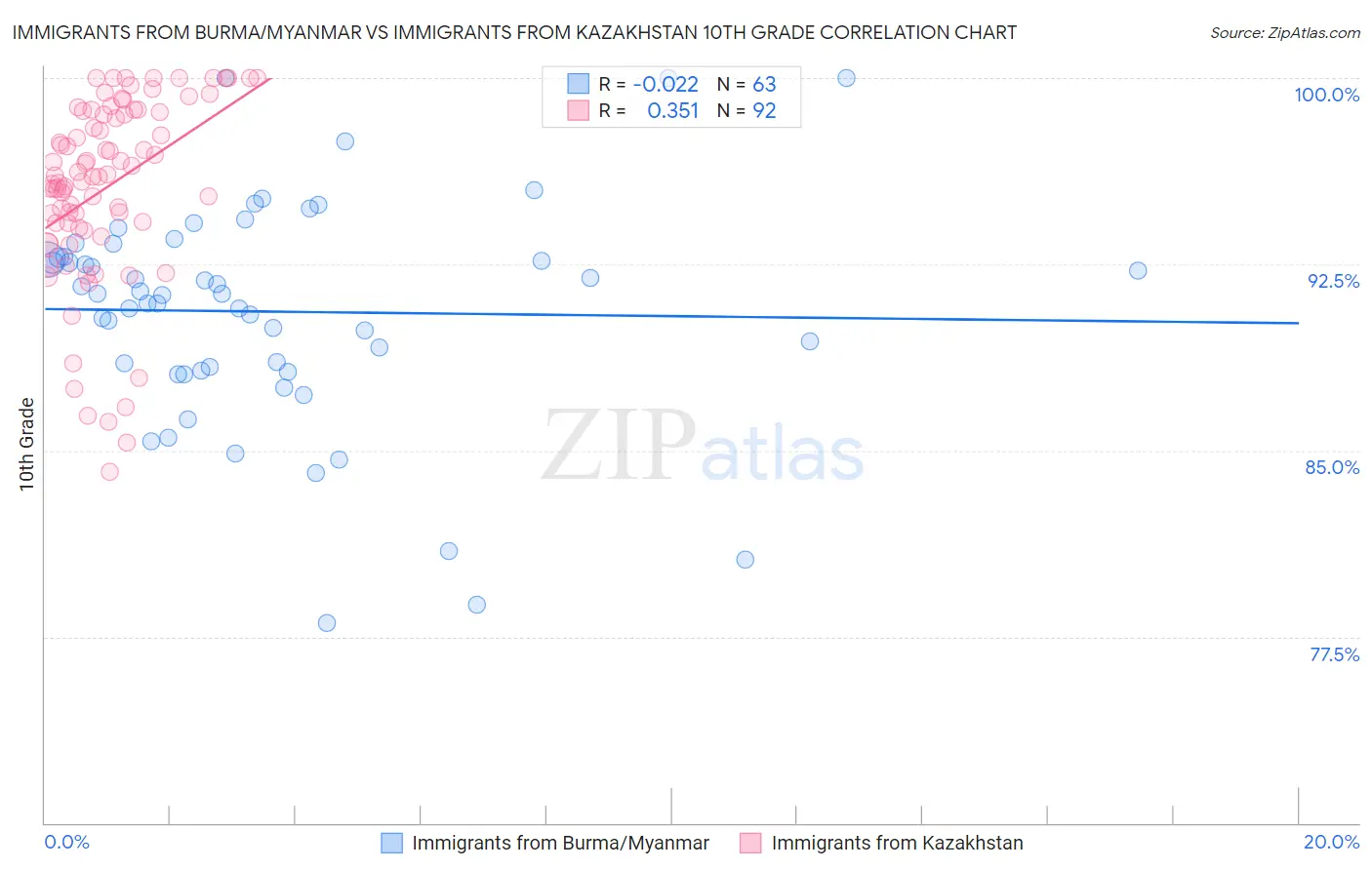 Immigrants from Burma/Myanmar vs Immigrants from Kazakhstan 10th Grade