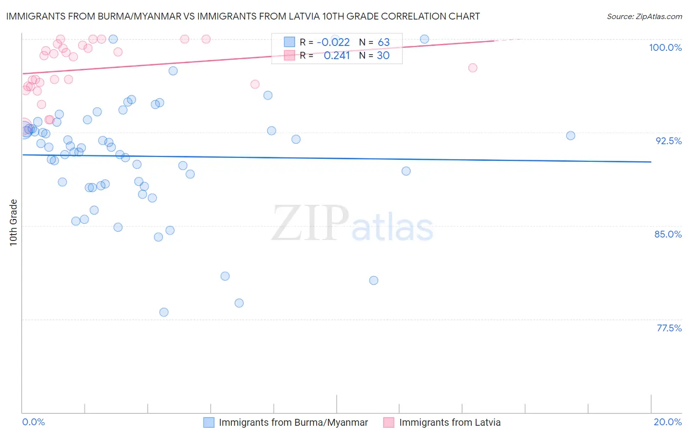 Immigrants from Burma/Myanmar vs Immigrants from Latvia 10th Grade