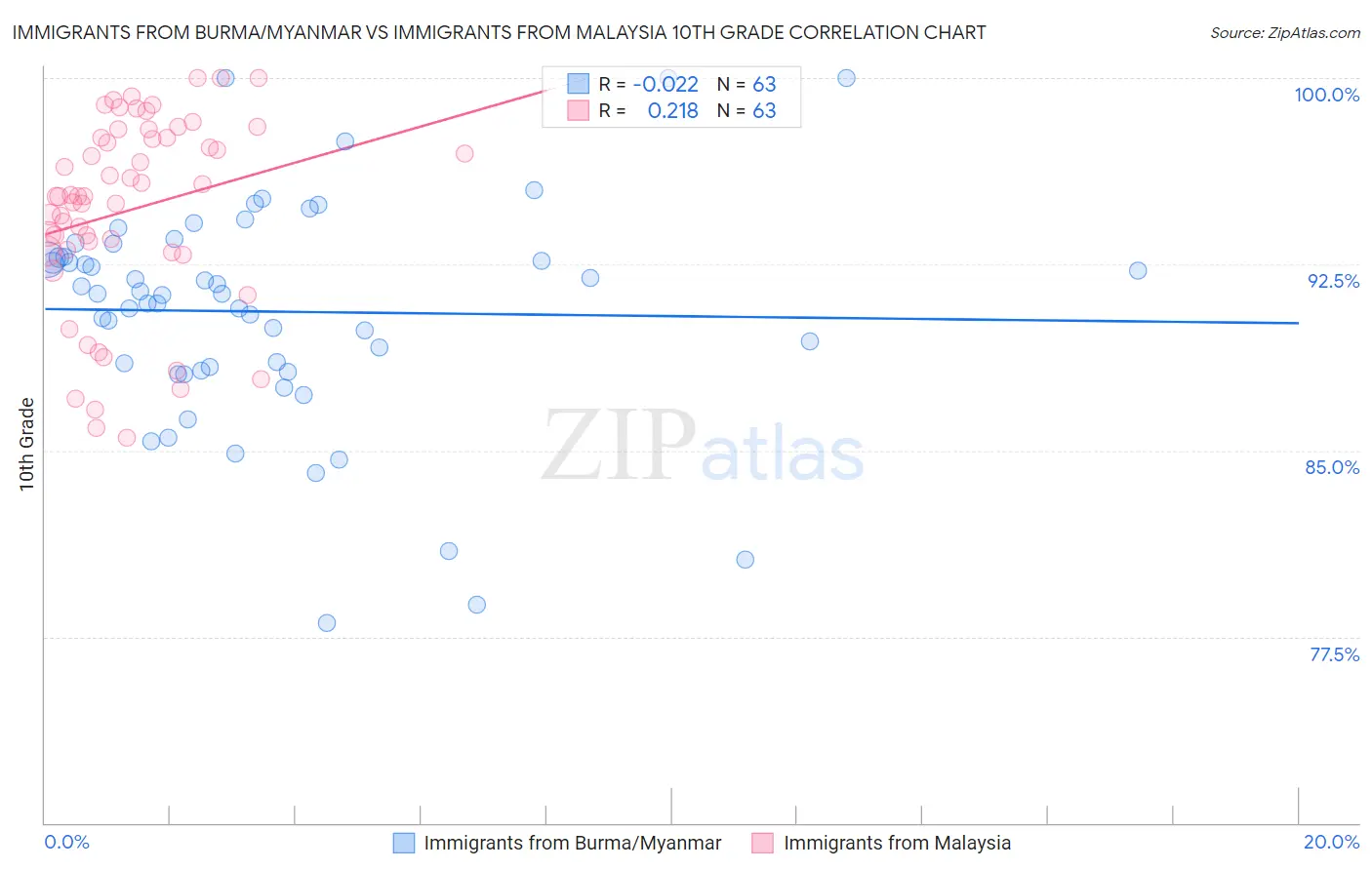 Immigrants from Burma/Myanmar vs Immigrants from Malaysia 10th Grade