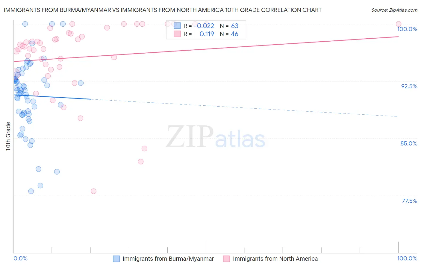 Immigrants from Burma/Myanmar vs Immigrants from North America 10th Grade
