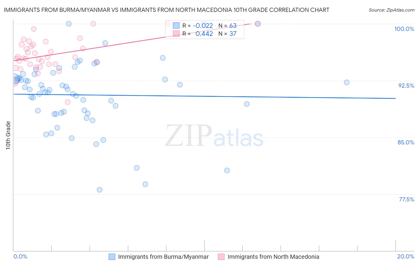 Immigrants from Burma/Myanmar vs Immigrants from North Macedonia 10th Grade