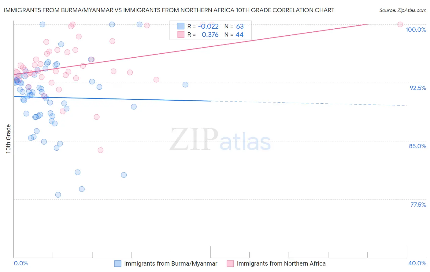 Immigrants from Burma/Myanmar vs Immigrants from Northern Africa 10th Grade