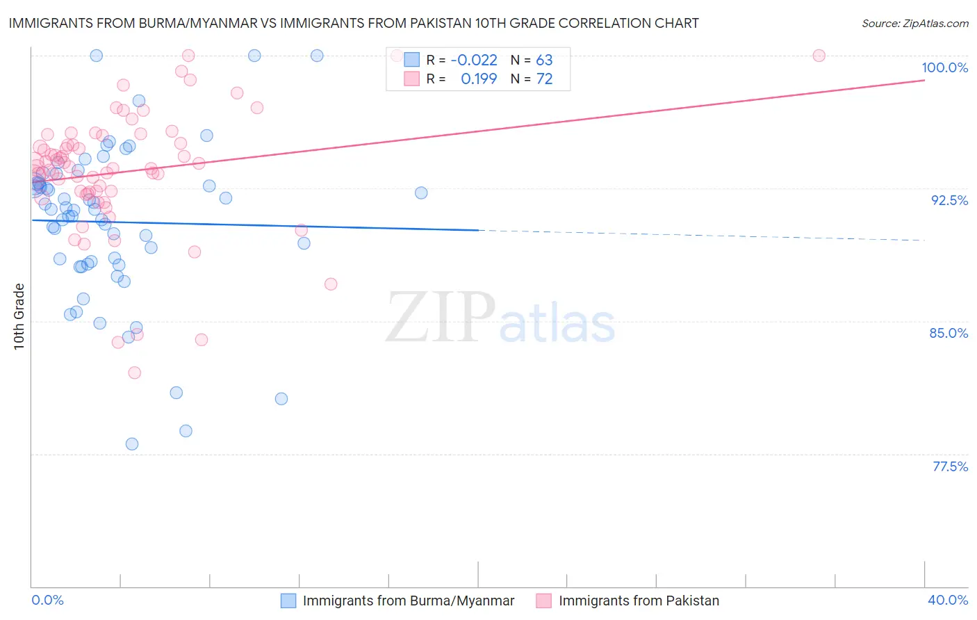 Immigrants from Burma/Myanmar vs Immigrants from Pakistan 10th Grade