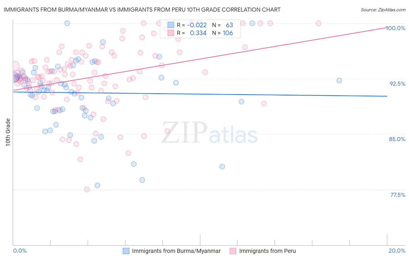 Immigrants from Burma/Myanmar vs Immigrants from Peru 10th Grade