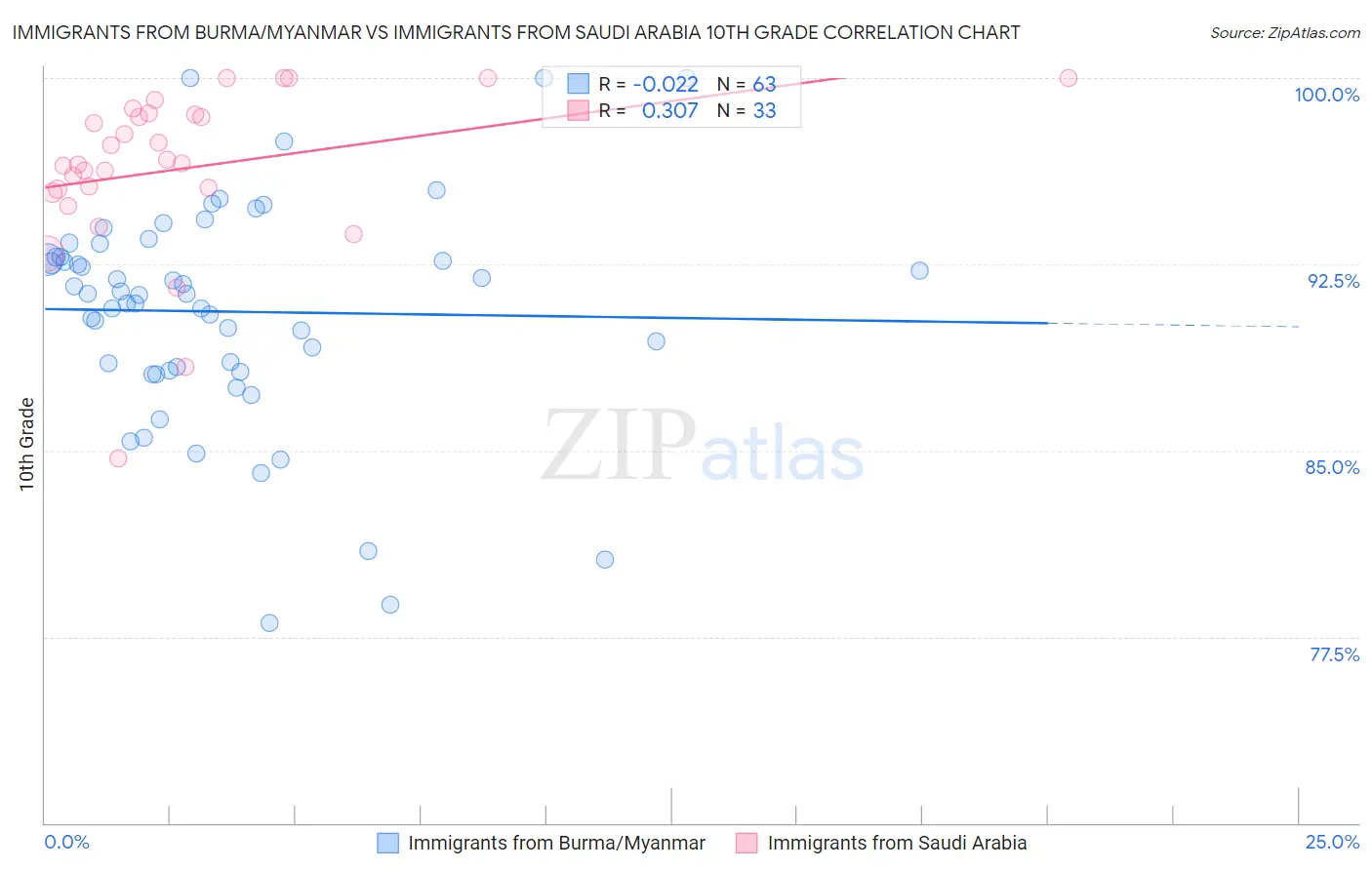 Immigrants from Burma/Myanmar vs Immigrants from Saudi Arabia 10th Grade