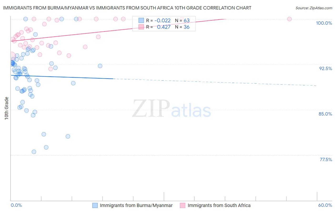 Immigrants from Burma/Myanmar vs Immigrants from South Africa 10th Grade