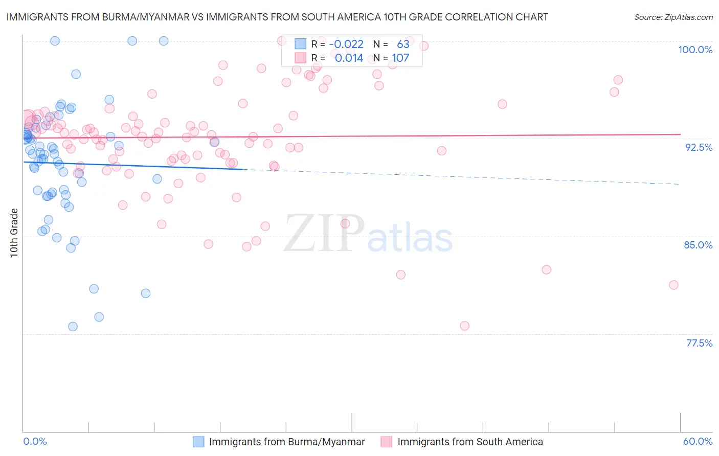 Immigrants from Burma/Myanmar vs Immigrants from South America 10th Grade