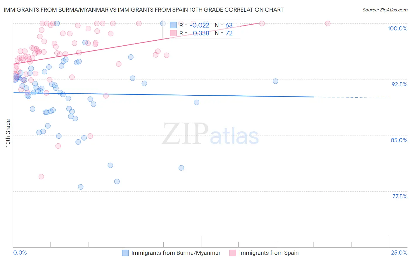 Immigrants from Burma/Myanmar vs Immigrants from Spain 10th Grade