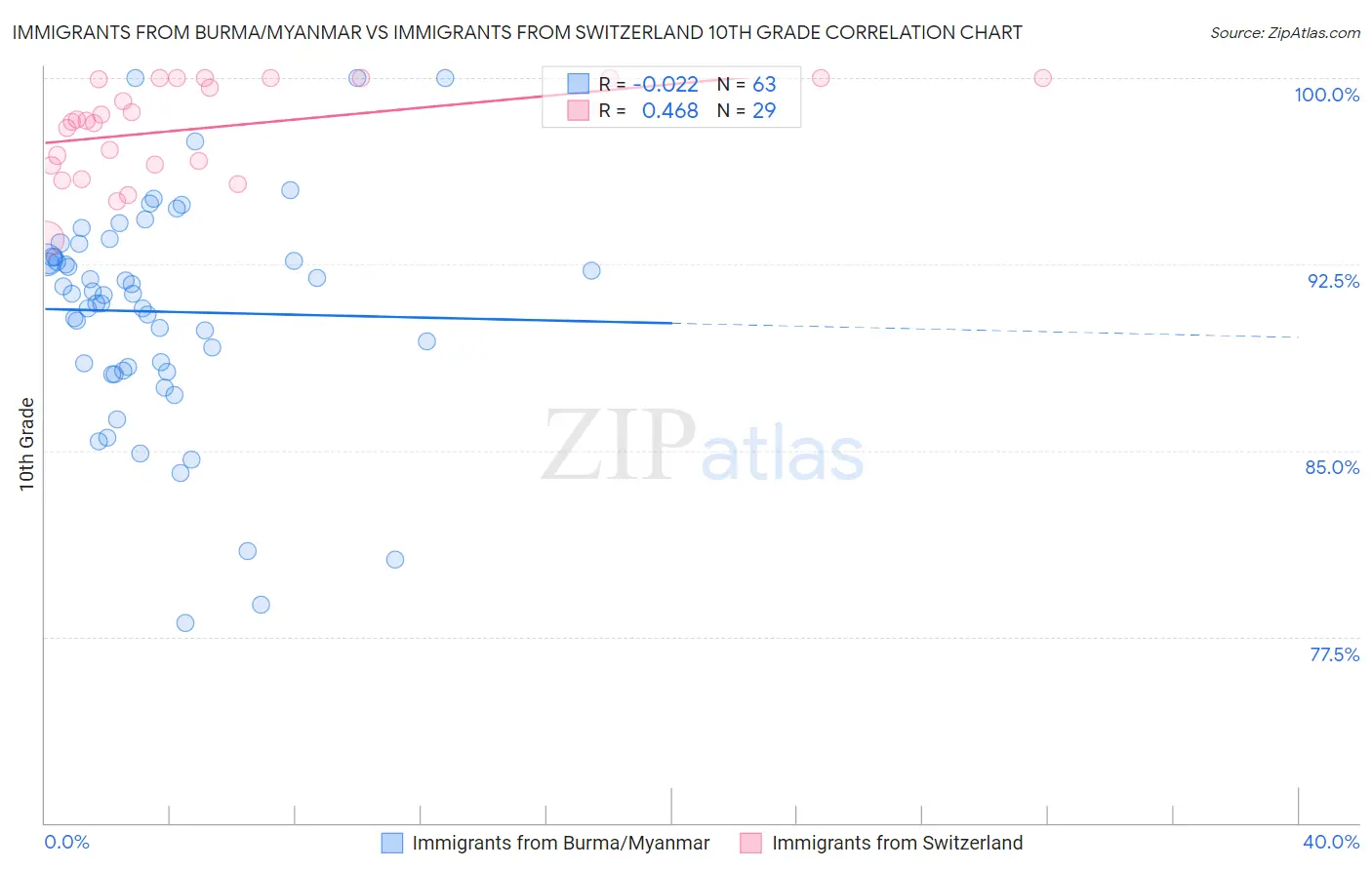 Immigrants from Burma/Myanmar vs Immigrants from Switzerland 10th Grade