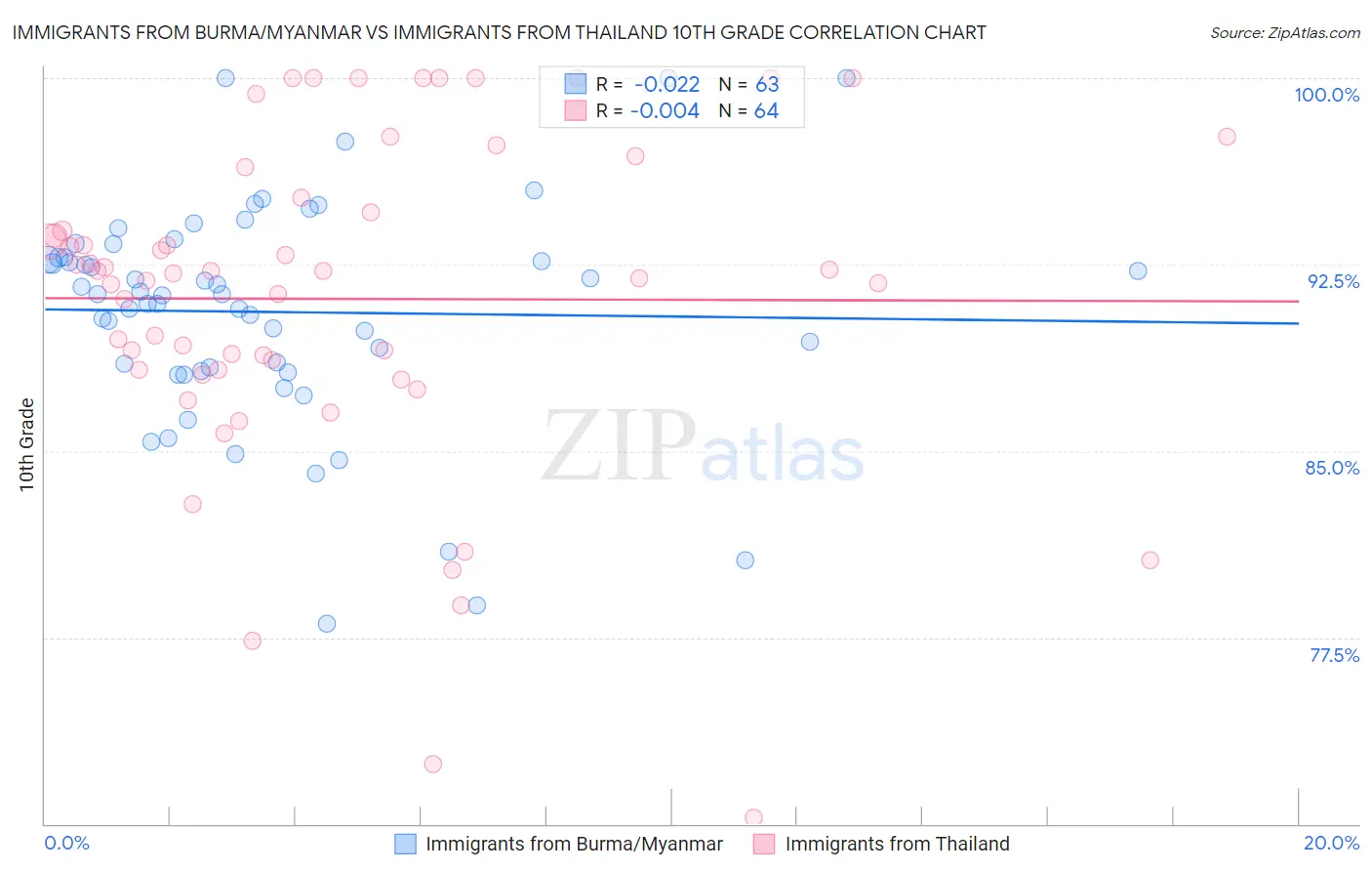 Immigrants from Burma/Myanmar vs Immigrants from Thailand 10th Grade