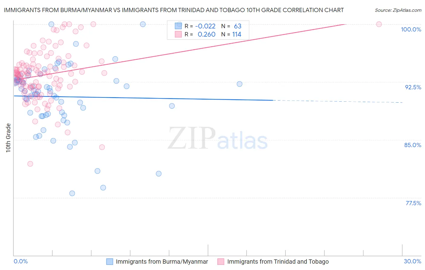 Immigrants from Burma/Myanmar vs Immigrants from Trinidad and Tobago 10th Grade
