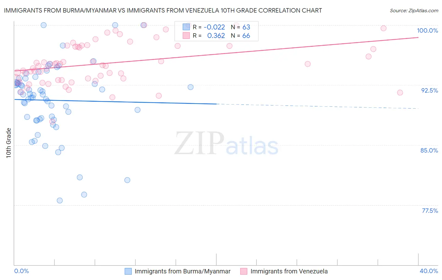 Immigrants from Burma/Myanmar vs Immigrants from Venezuela 10th Grade