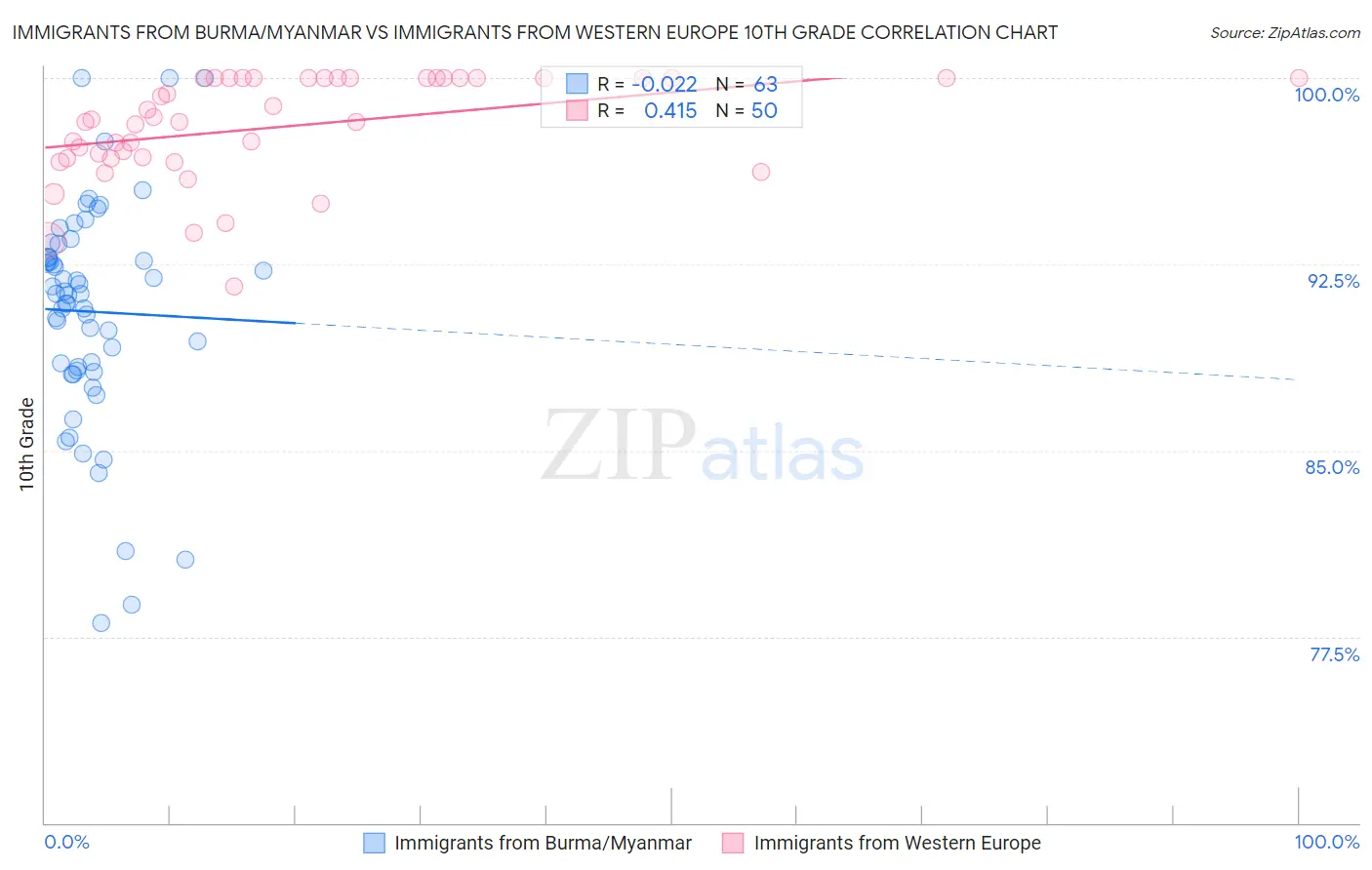 Immigrants from Burma/Myanmar vs Immigrants from Western Europe 10th Grade