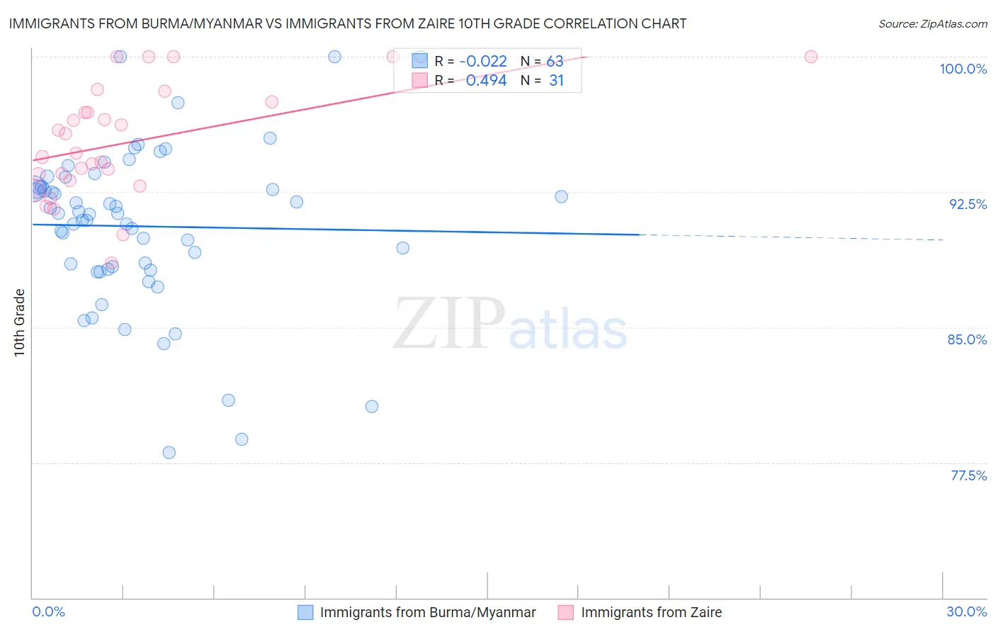 Immigrants from Burma/Myanmar vs Immigrants from Zaire 10th Grade