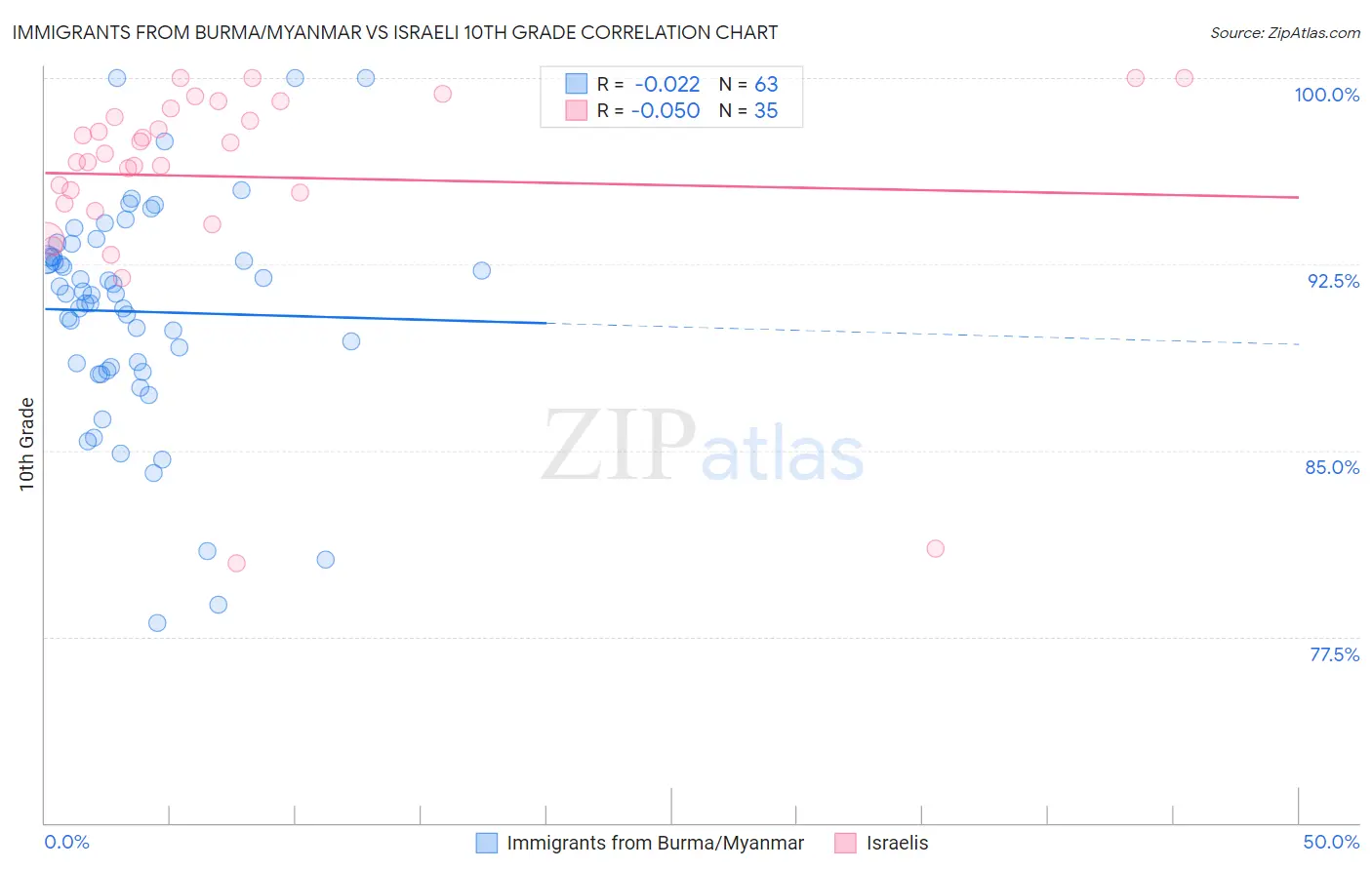 Immigrants from Burma/Myanmar vs Israeli 10th Grade