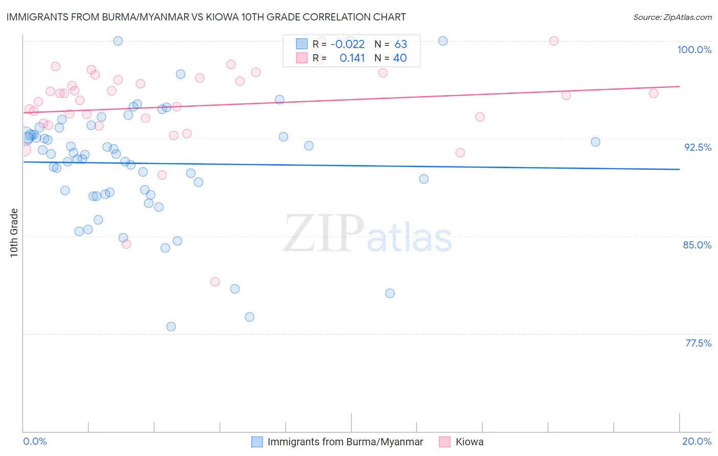 Immigrants from Burma/Myanmar vs Kiowa 10th Grade