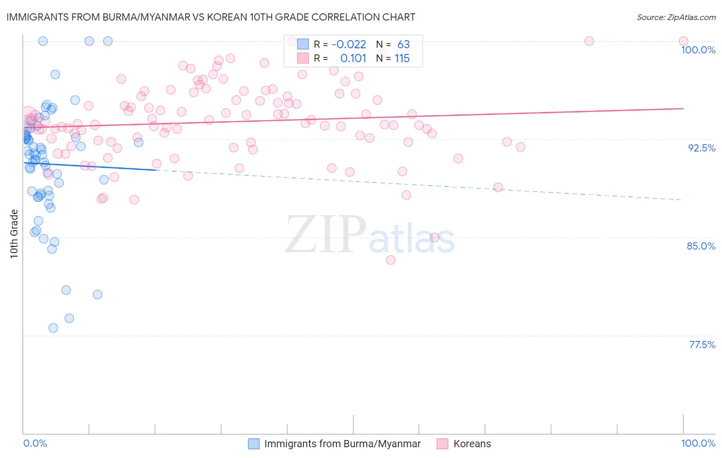 Immigrants from Burma/Myanmar vs Korean 10th Grade