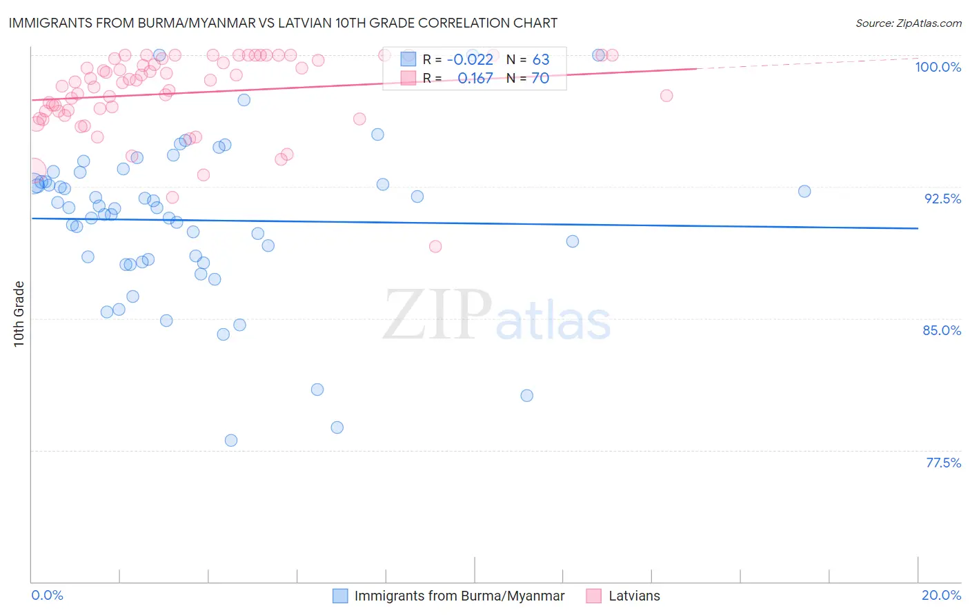 Immigrants from Burma/Myanmar vs Latvian 10th Grade