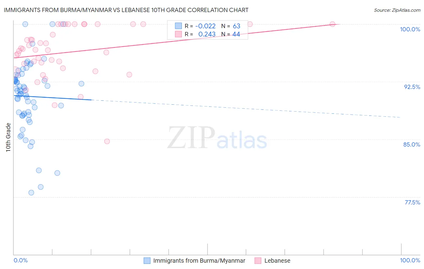 Immigrants from Burma/Myanmar vs Lebanese 10th Grade