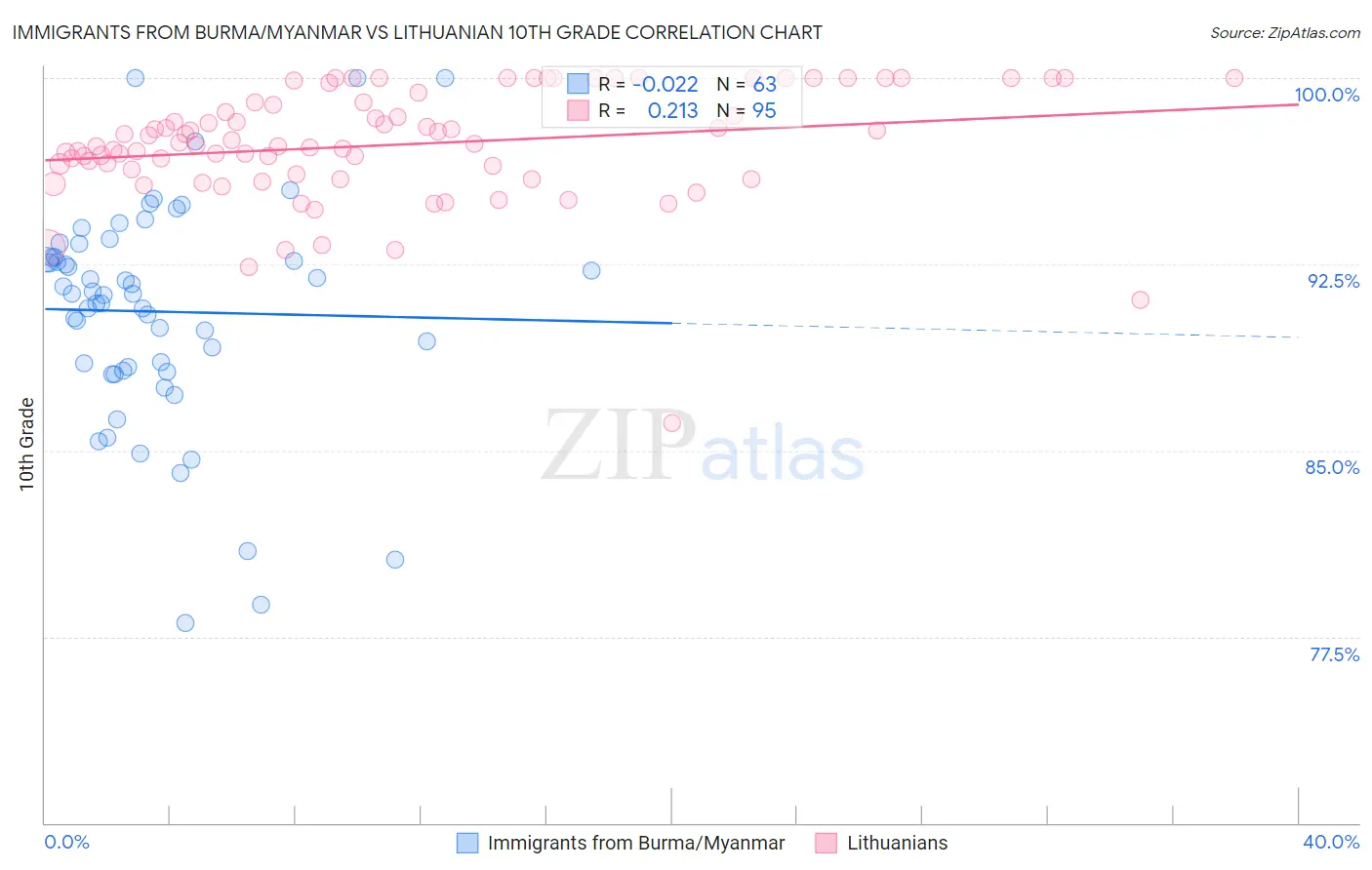 Immigrants from Burma/Myanmar vs Lithuanian 10th Grade