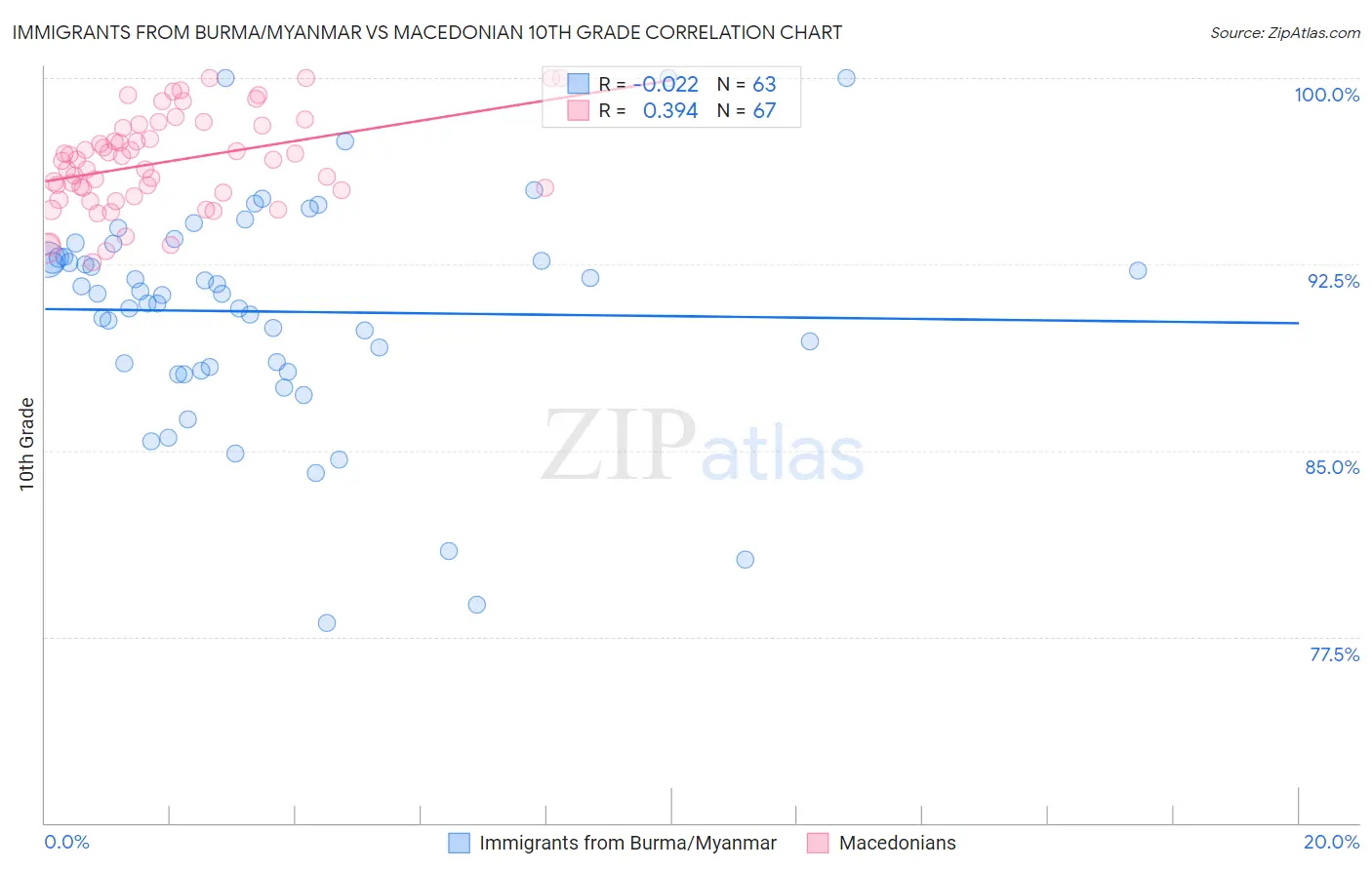 Immigrants from Burma/Myanmar vs Macedonian 10th Grade